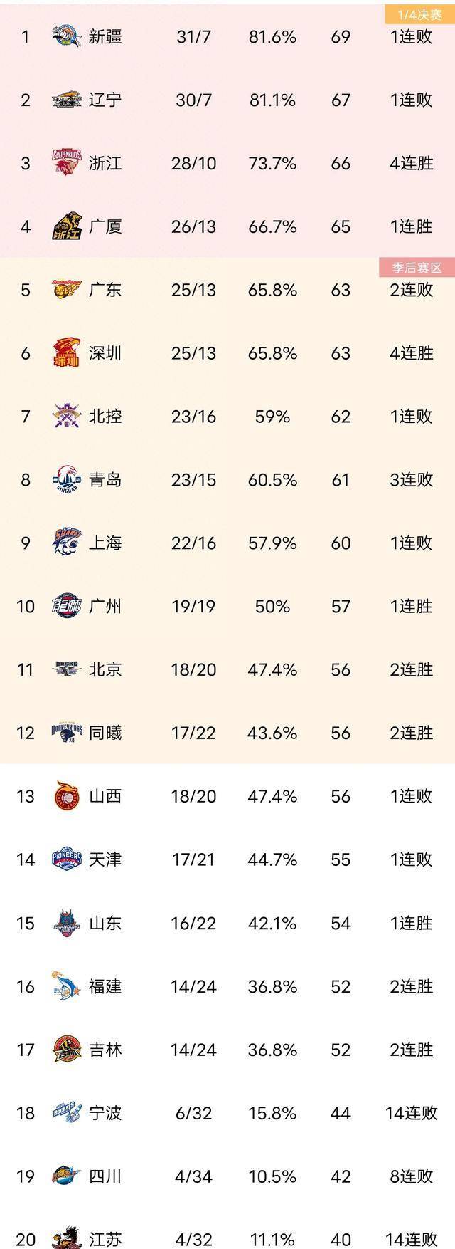 Doinb连续十五场比赛得分超过出色发挥，西班牙队不断突破！